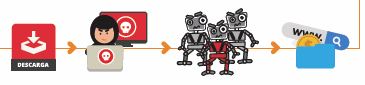 Ataques por malware 2
