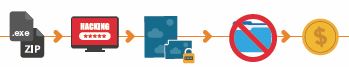 Ataques por malware 3