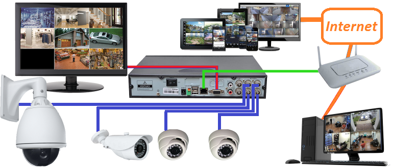 Videovigilancia IP