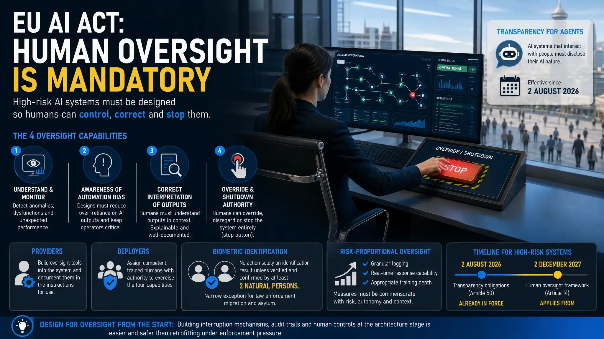 What the EU AI Act Actually Demands for Human Oversight