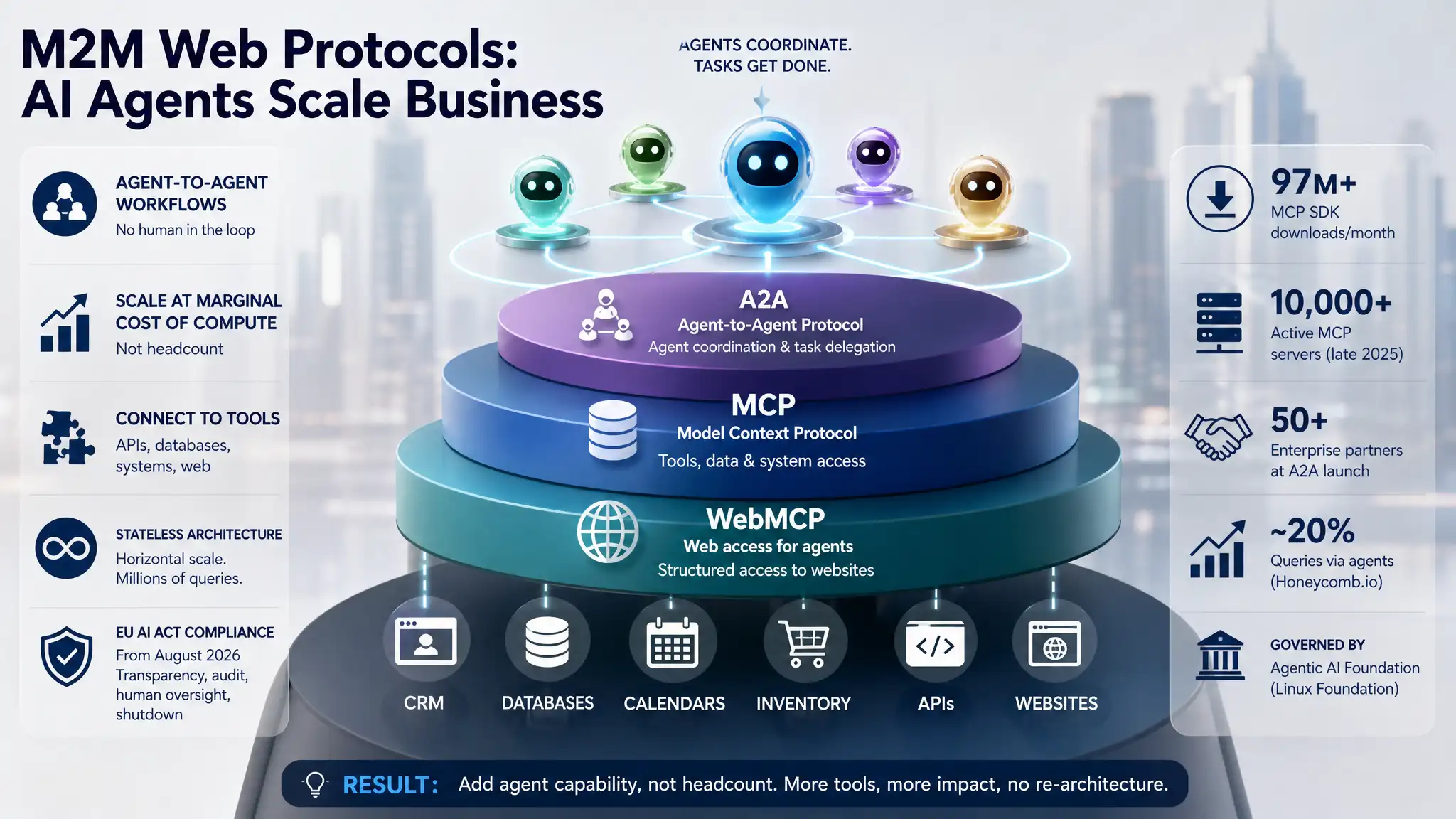M2M Web Protocols Give Businesses a New Layer to Scale on
