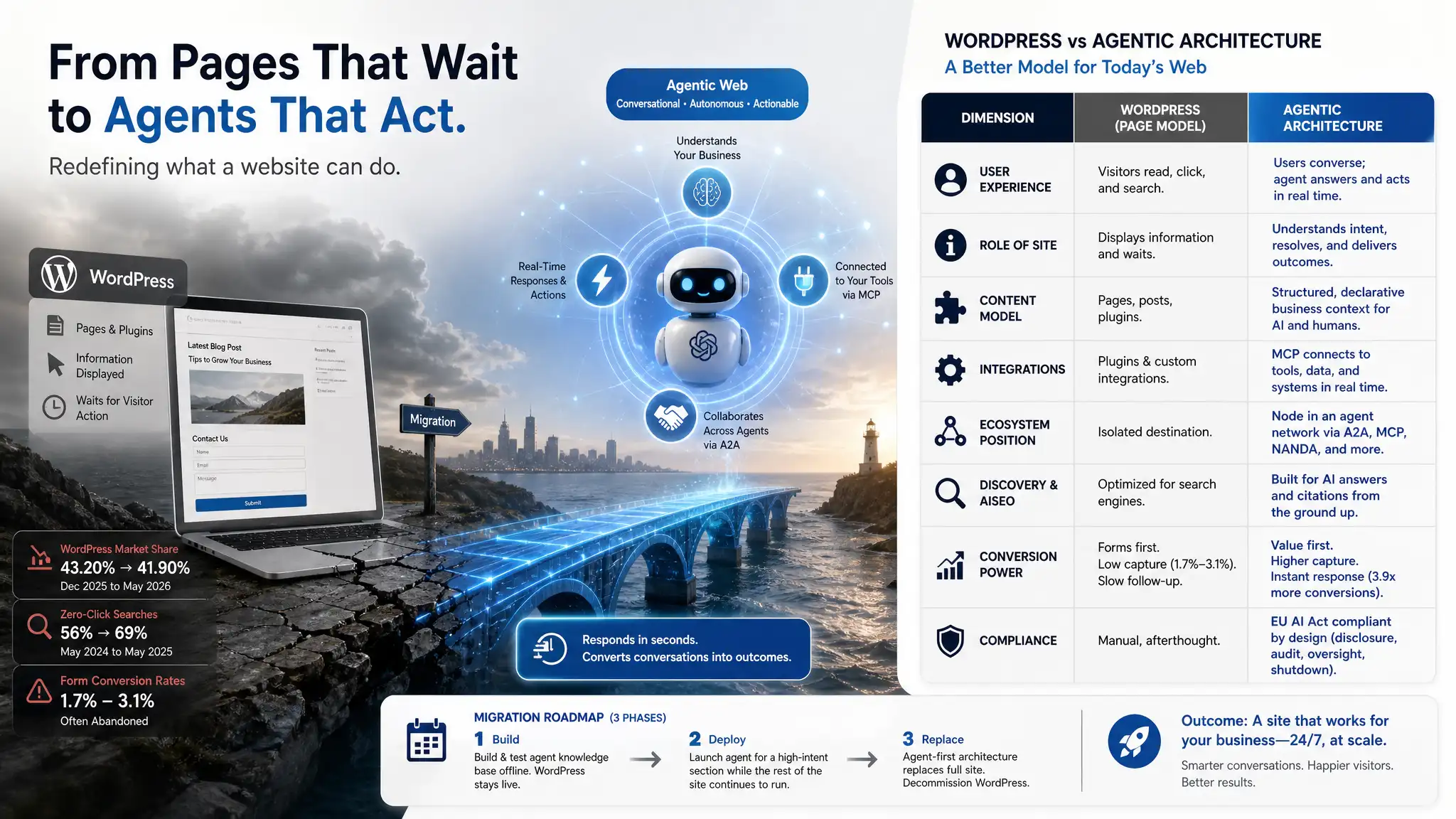 Replacing WordPress with an Agentic Architecture Changes What a Website Can Do