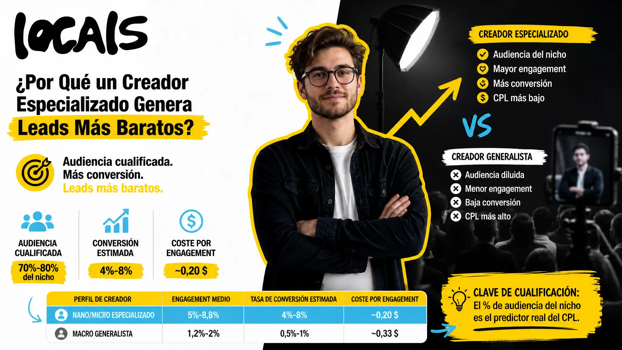 Un creador especializado reduce el CPL porque su audiencia ya está cualificada. Menos impactos, mayor conversión, menor gasto total.