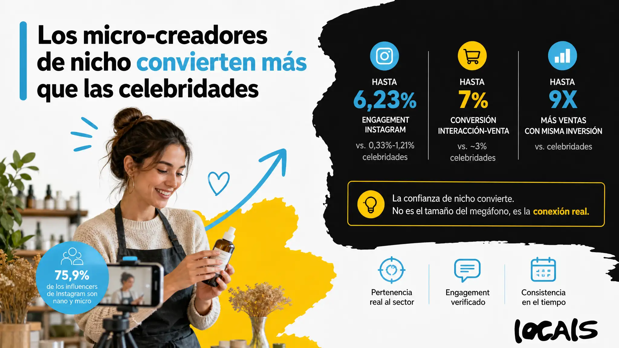 Los nano-creadores logran hasta 6,23% de engagement y convierten el 7% de interacciones en ventas, frente al 3% de los macro-influencers. La confianza sectorial supera al alcance masivo.