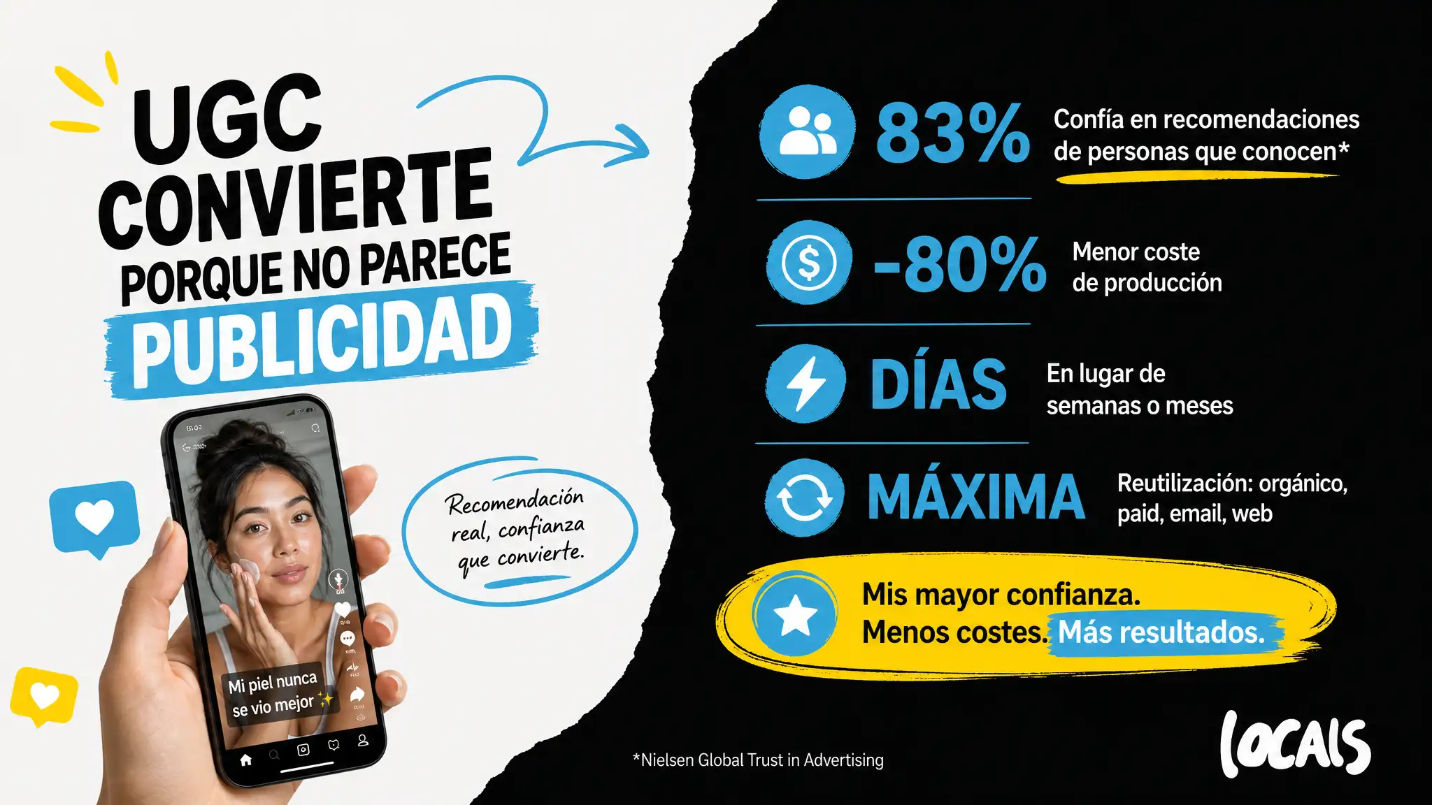 El UGC supera al anuncio clásico en confianza, coste y velocidad. Lo hace más eficaz y cómo alimenta orgánico y paid con una sola librería de contenido.