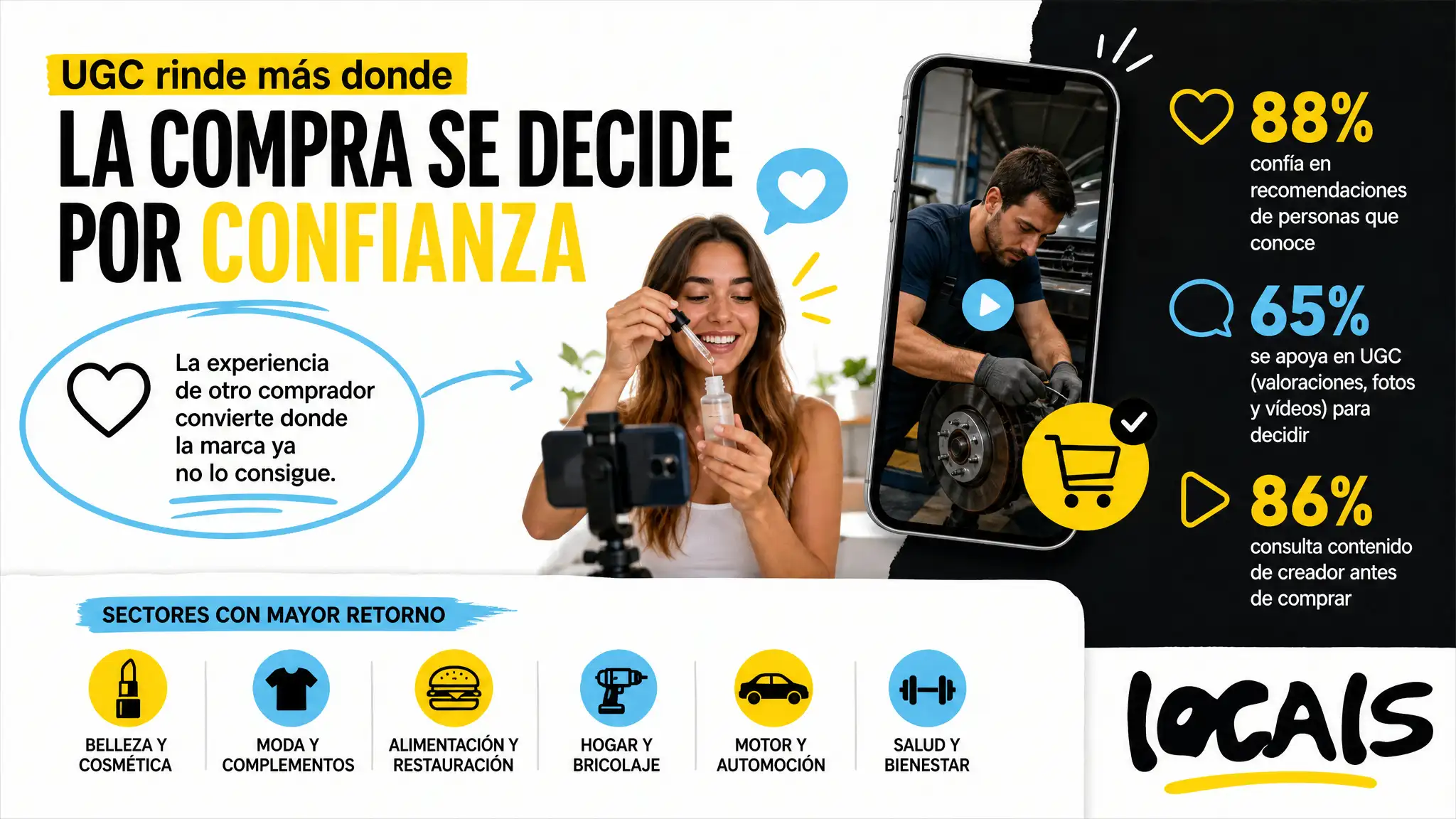 Belleza, moda, alimentación, motor y hogar lideran el retorno en UGC: gana donde la compra se decide por confianza.