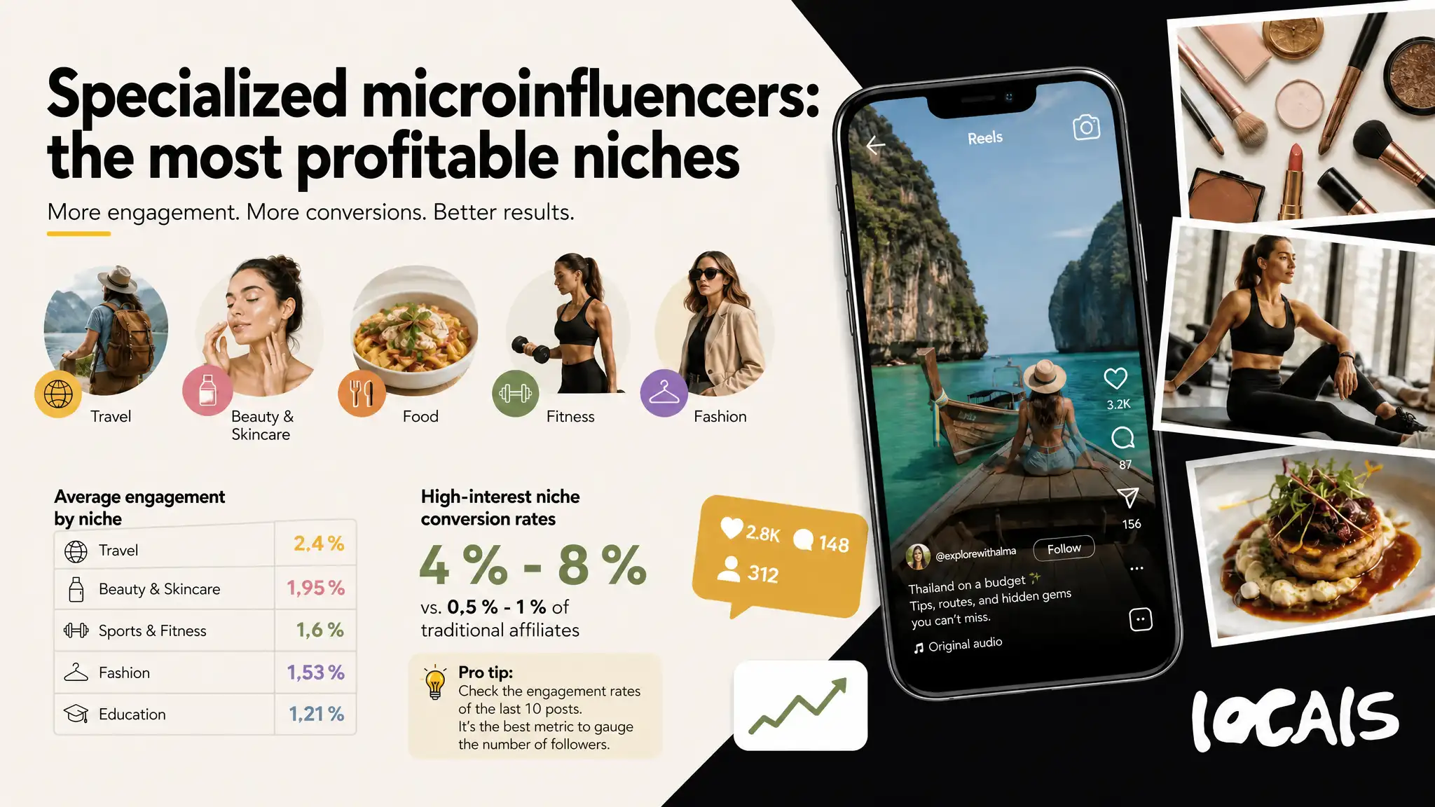 Travel, beauty, food, fitness and fashion lead the returns with specialist micro-influencers. Niche audiences, real engagement and conversions up to 8%.