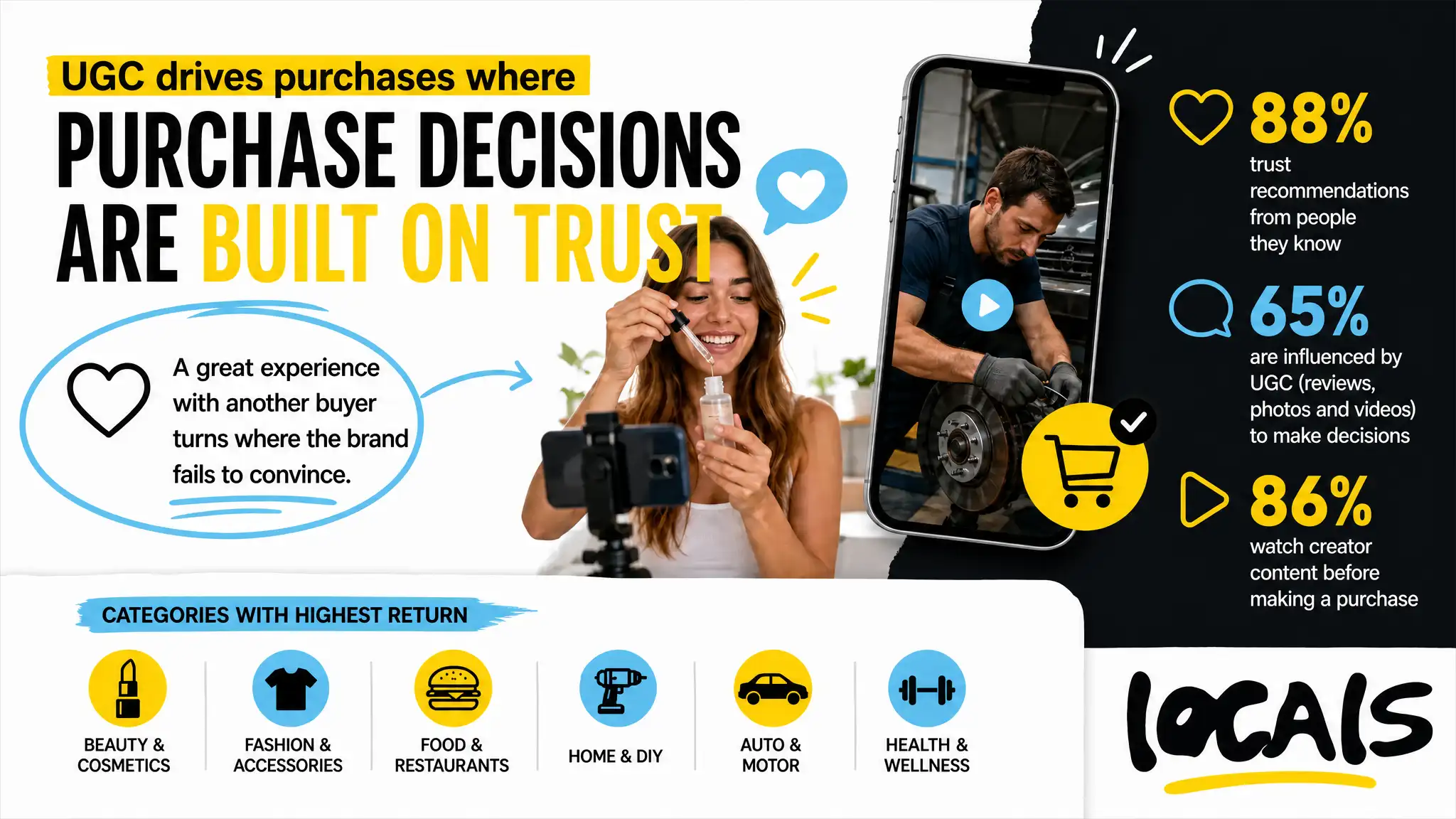 Beauty, fashion, food, automotive and home lead the returns on UGC: it wins where the purchase is decided on trust.