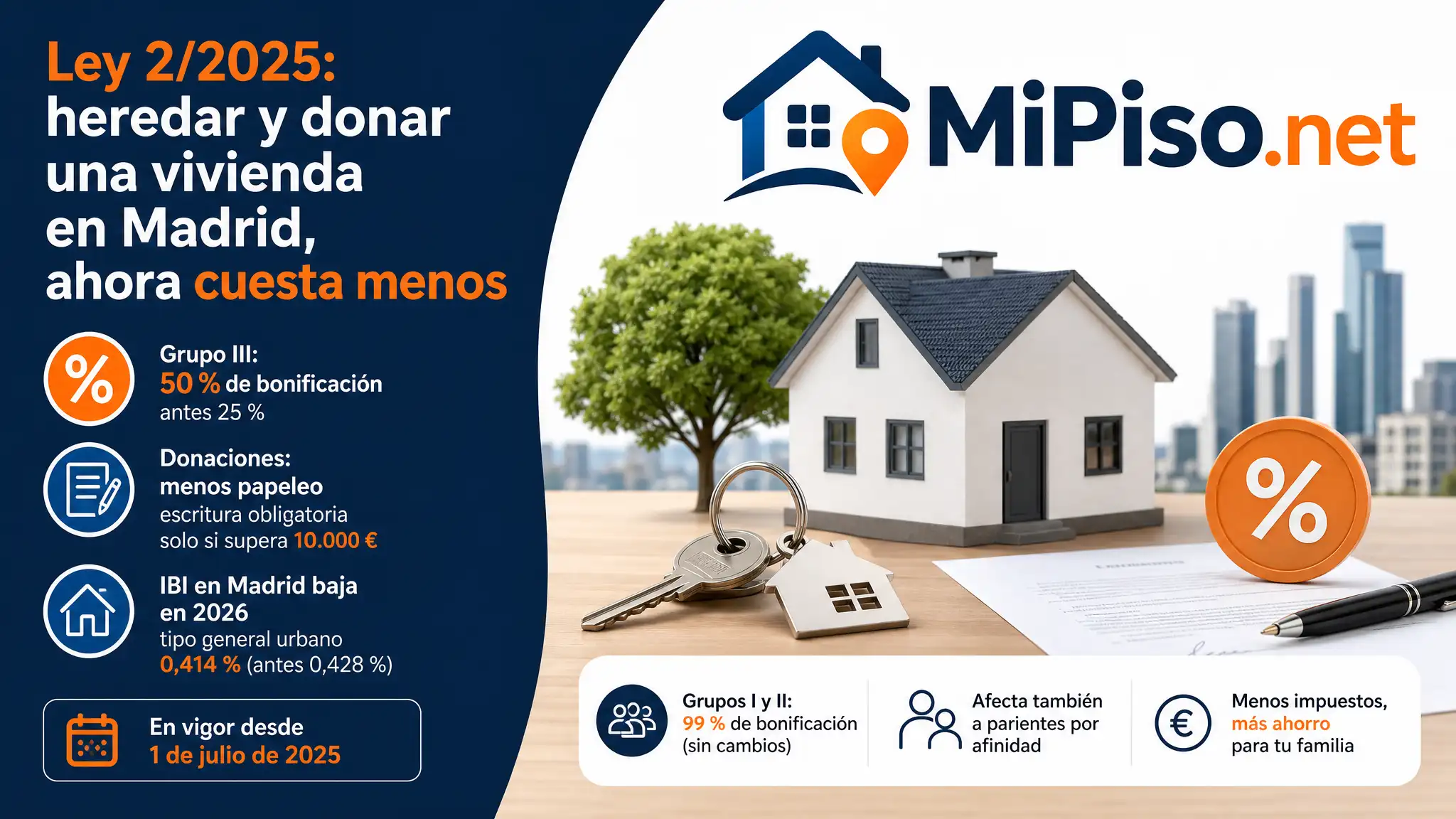 Madrid sube al 50 % la bonificación de Sucesiones para hermanos, tíos y sobrinos (Grupo III) desde julio de 2025 y simplifica las donaciones. Y la ciudad baja el IBI en 2026.