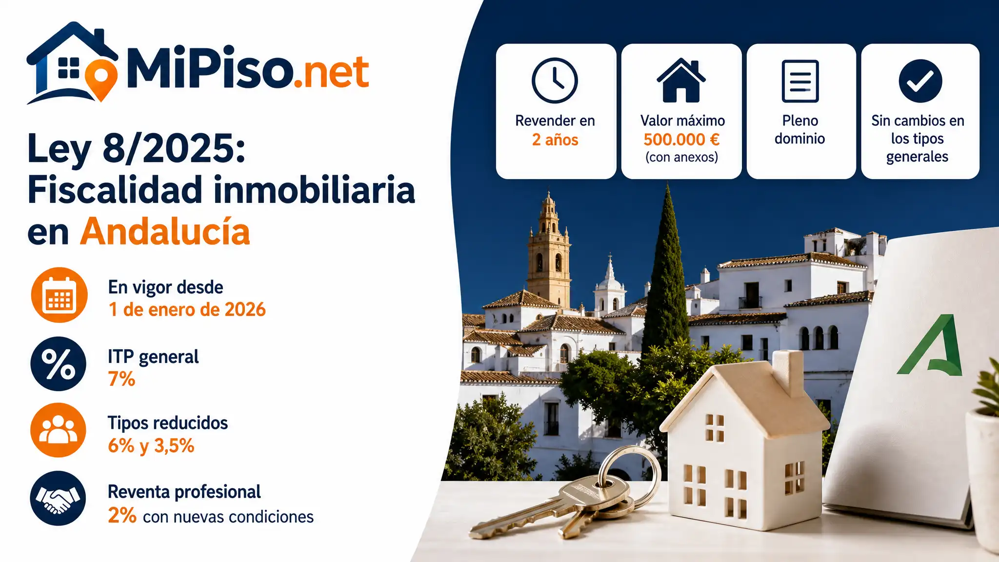Andalucía mantiene el ITP general en el 7% durante 2026 y limita la reventa profesional bonificada a dos años.