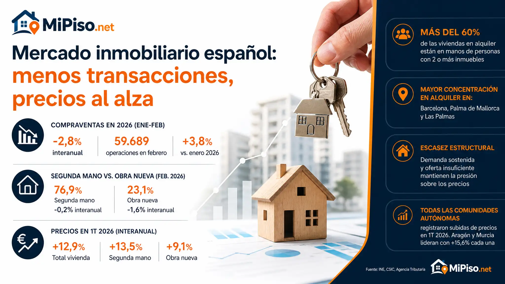 Las compraventas cayeron un 2,8% en enero-febrero 2026 tras el récord de 2025, pero los precios subieron un 12,9% en el primer trimestre por falta de oferta.