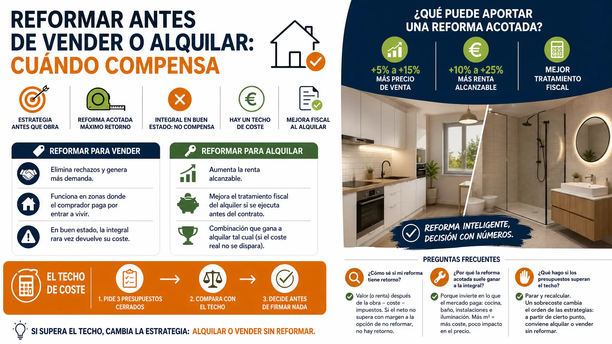 Reformar compensa si elimina un rechazo o sube la renta. No compensa si el inmueble está correcto o el coste supera el retorno estimado.