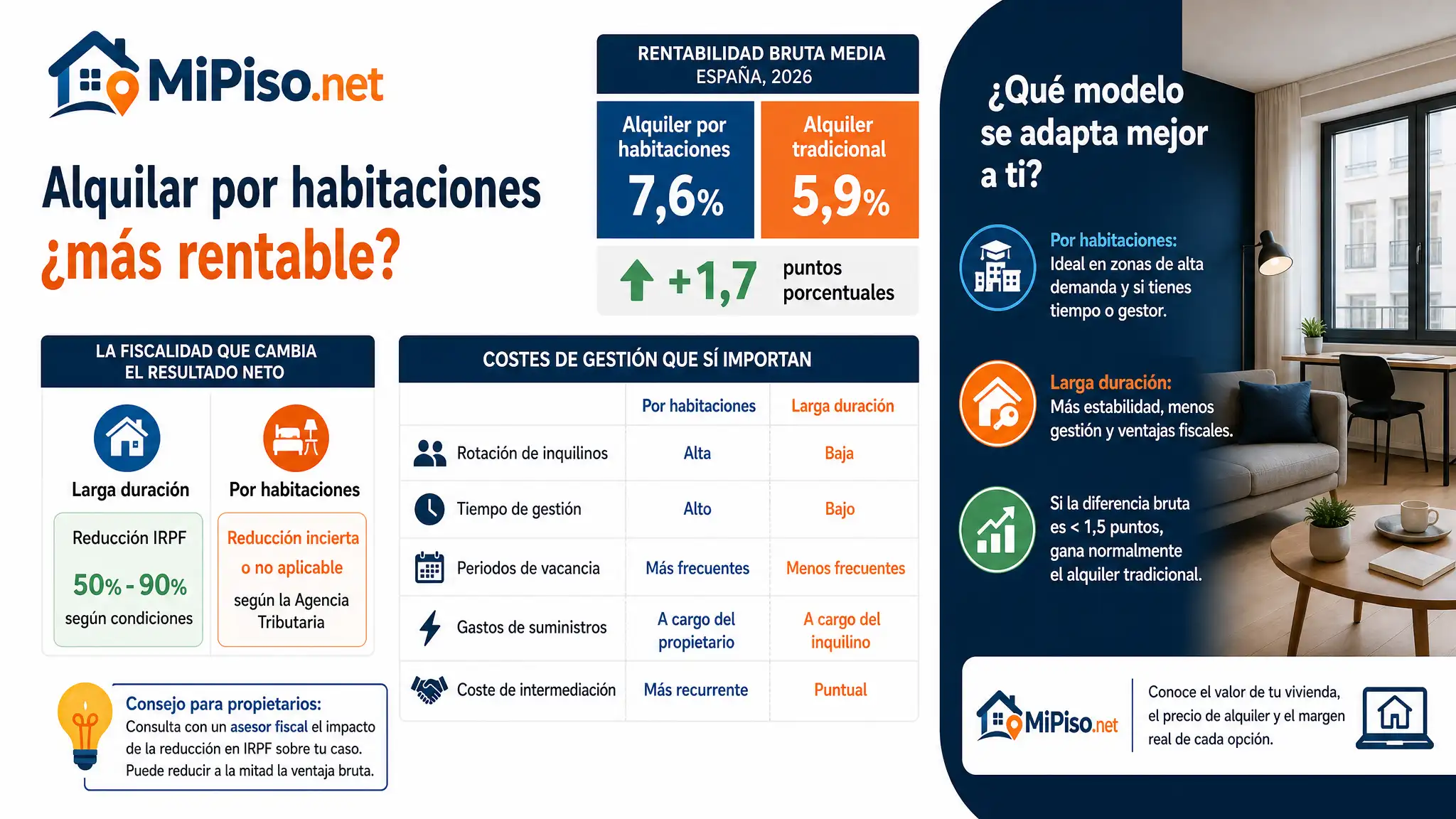 El alquiler por habitaciones rinde un 7,6% bruto frente al 5,9% del tradicional, pero la fiscalidad y la gestión cambian el resultado neto. Aquí está el cálculo completo.