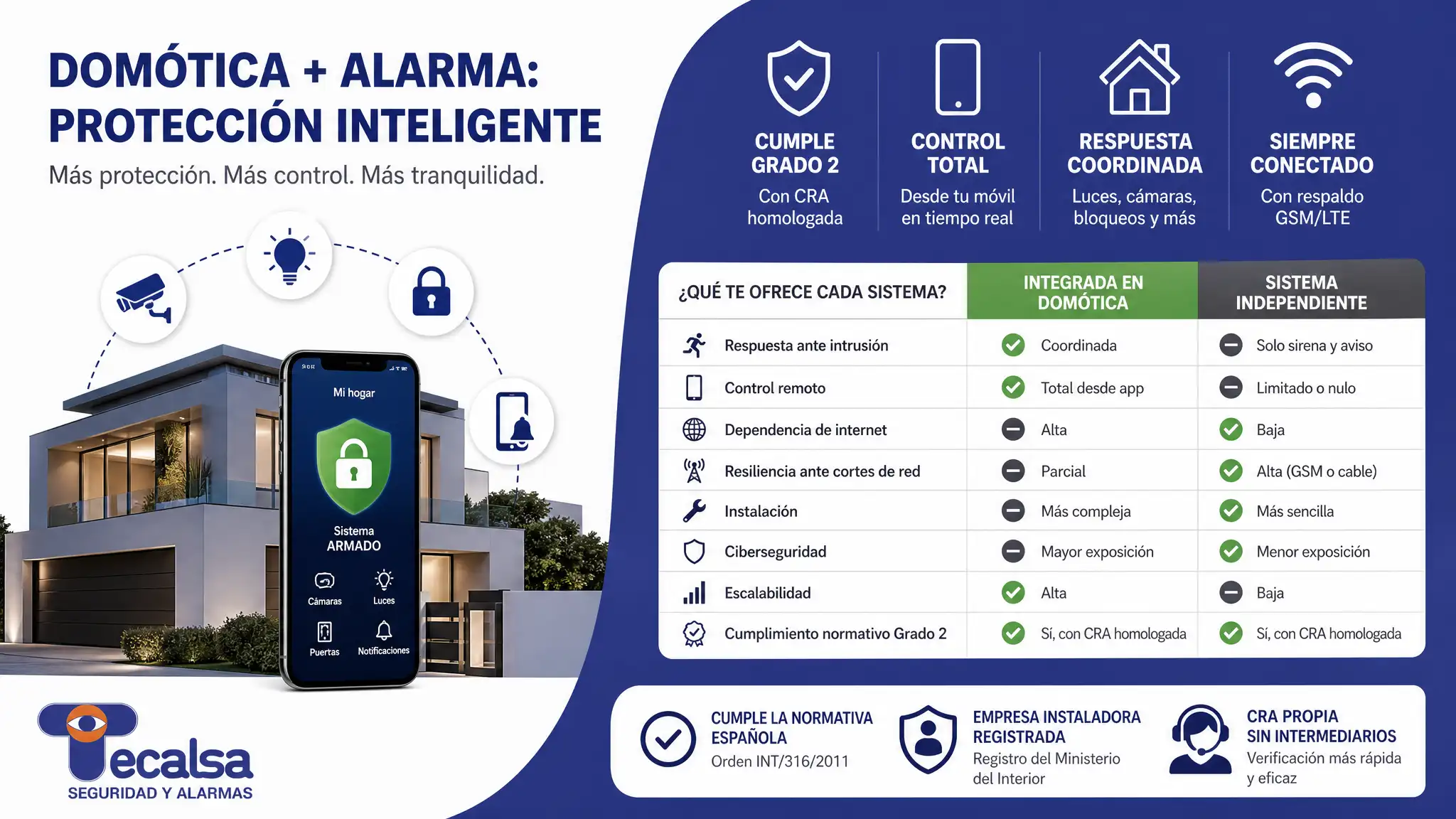 La alarma integrada en domótica protege más: coordina sensores, cámaras y automatizaciones. La independiente es fiable sin internet pero ofrece menos control.